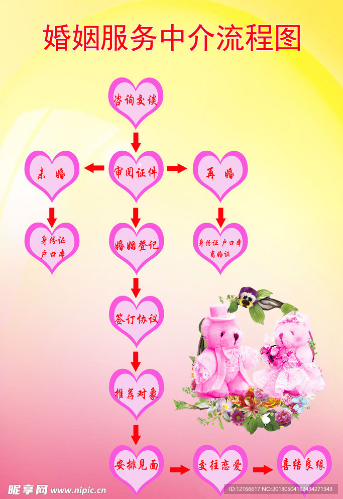 婚介服務流程詳解
