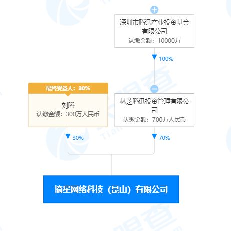 騰訊戰略投資摘星網絡，強化游戲與系統集成布局