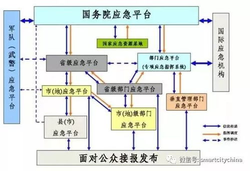 智慧城市指揮運營管理中心系統集成工程建設方案