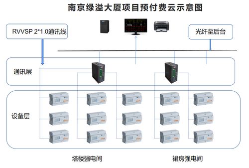 遠程預付費能源管理系統 計算機系統集成的創新實踐